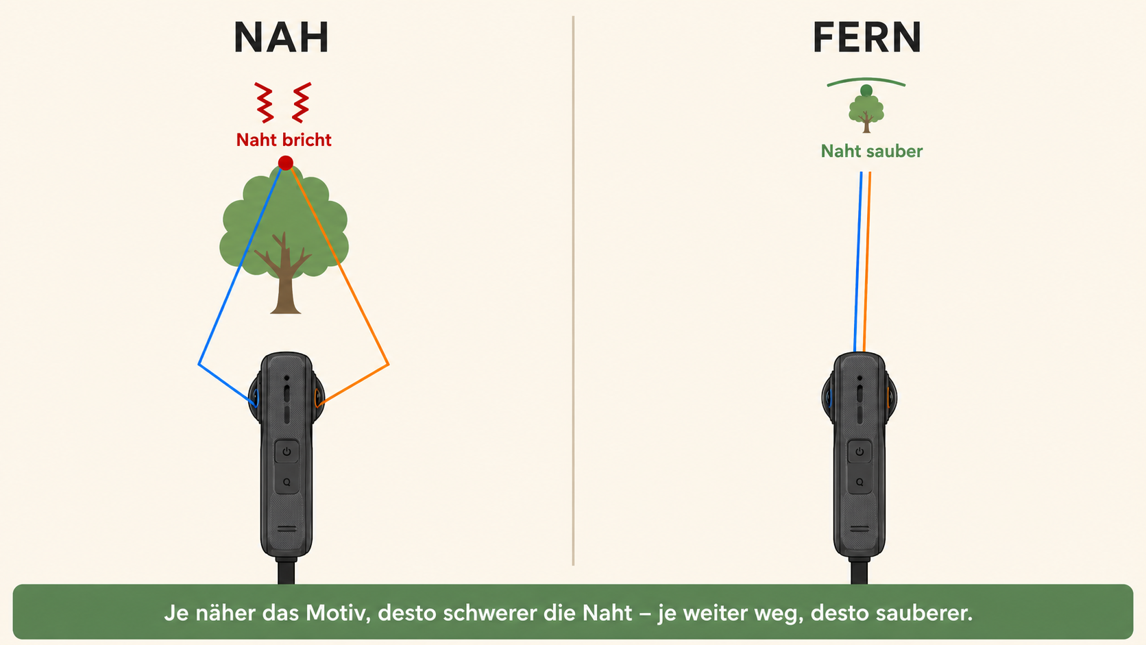 Infografik: Bei einem nahen Motiv sehen die beiden Linsen aus stark verschiedenen Winkeln und die Naht bricht, bei einem fernen Motiv verlaufen die Blicklinien fast parallel und die Naht bleibt sauber