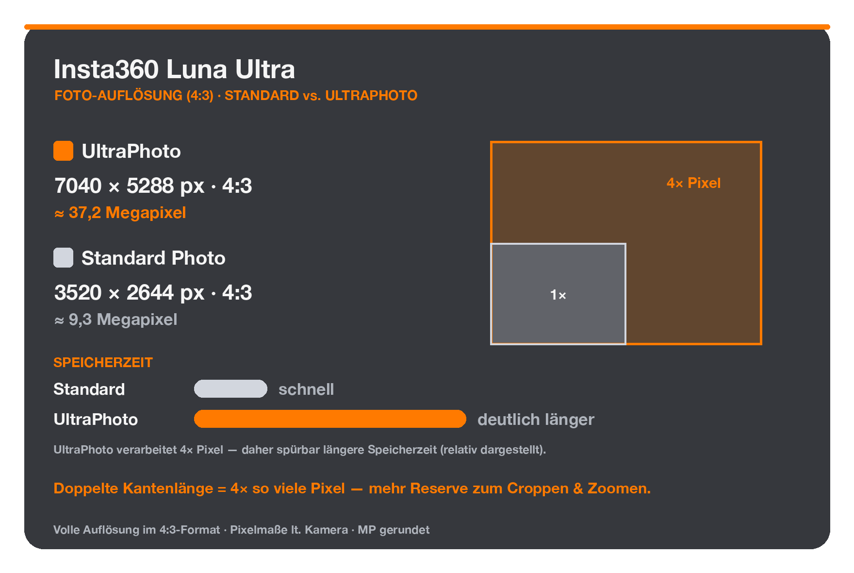 Insta360 Luna Ultra Foto-Auflösung: Standard-Foto vs. UltraPhoto
