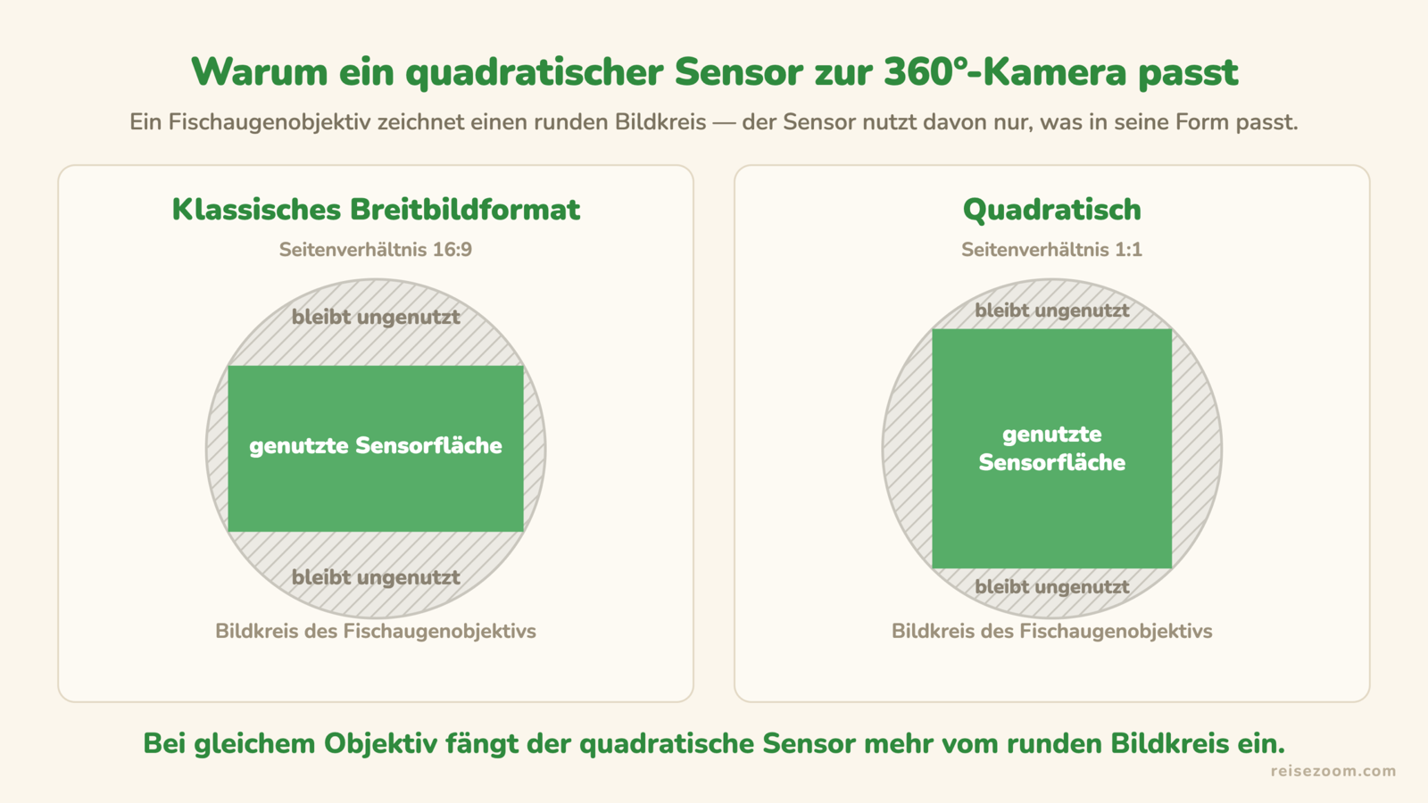 Erklärgrafik: runder Bildkreis eines Fischaugenobjektivs mit einem 16:9-Rechteck und einem Quadrat im Vergleich — das Quadrat nutzt deutlich mehr der Kreisfläche