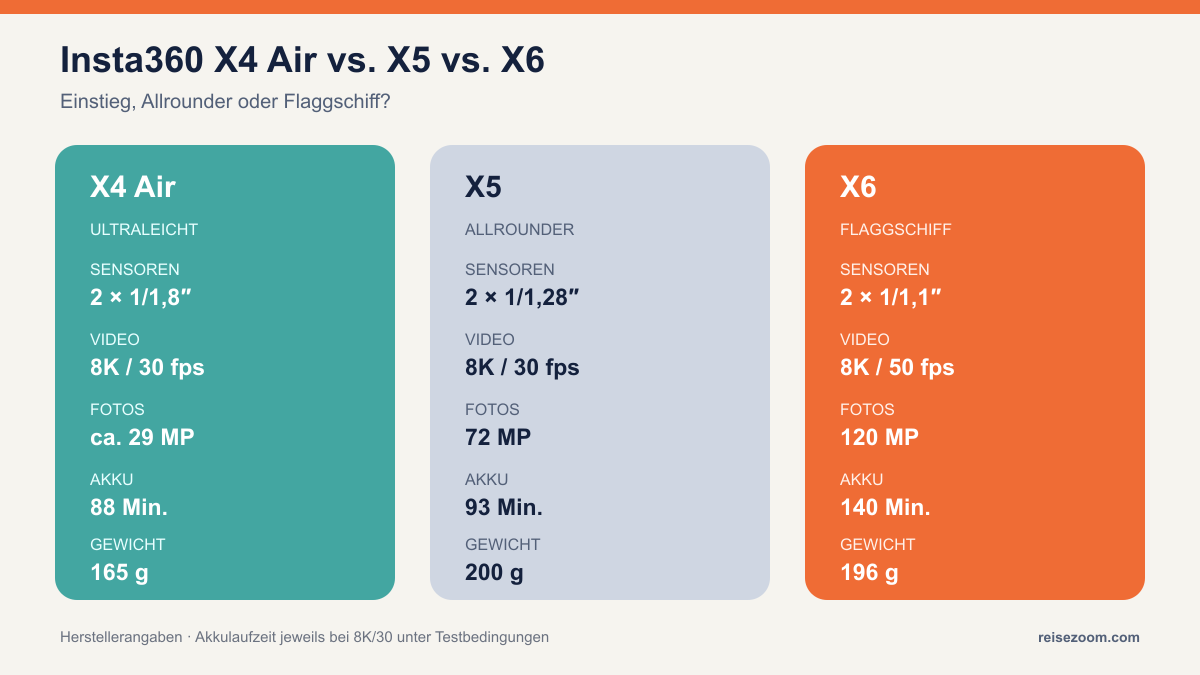 Vergleichsgrafik: Kerndaten der Insta360 X4 Air, X5 und X6 – Sensoren, Video, Fotos, Akkulaufzeit und Gewicht