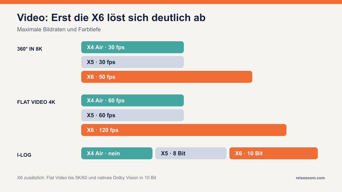 Balkendiagramm der maximalen Bildraten und Farbtiefe von X4 Air, X5 und X6: 8K-360°-Video, 4K-Flat-Video und I-Log