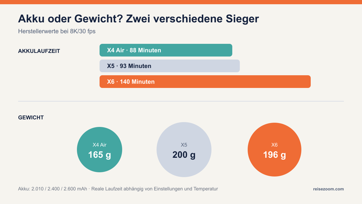 Vergleich von Akkulaufzeit und Gewicht: X4 Air 88 Minuten und 165 Gramm, X5 93 Minuten und 200 Gramm, X6 140 Minuten und 196 Gramm